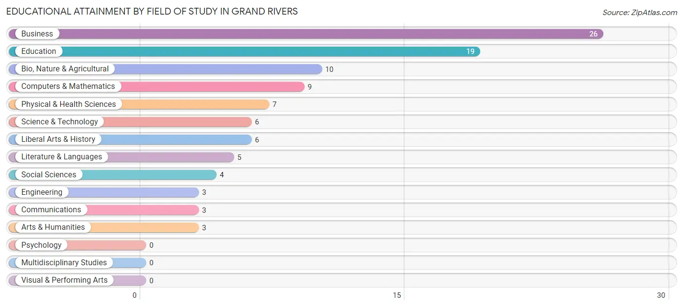 Educational Attainment by Field of Study in Grand Rivers