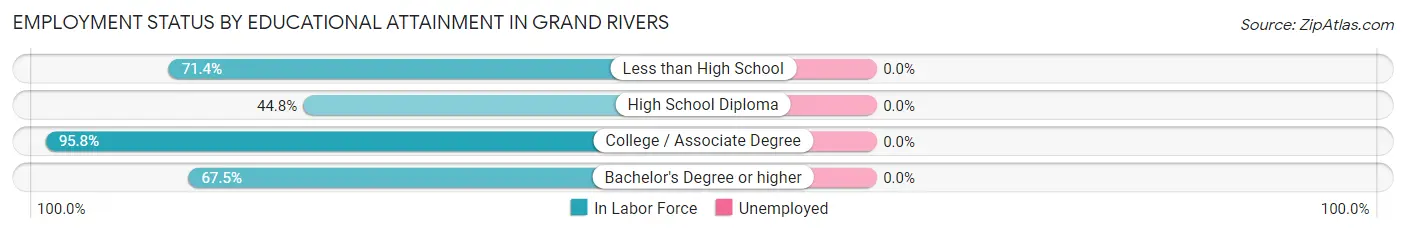 Employment Status by Educational Attainment in Grand Rivers