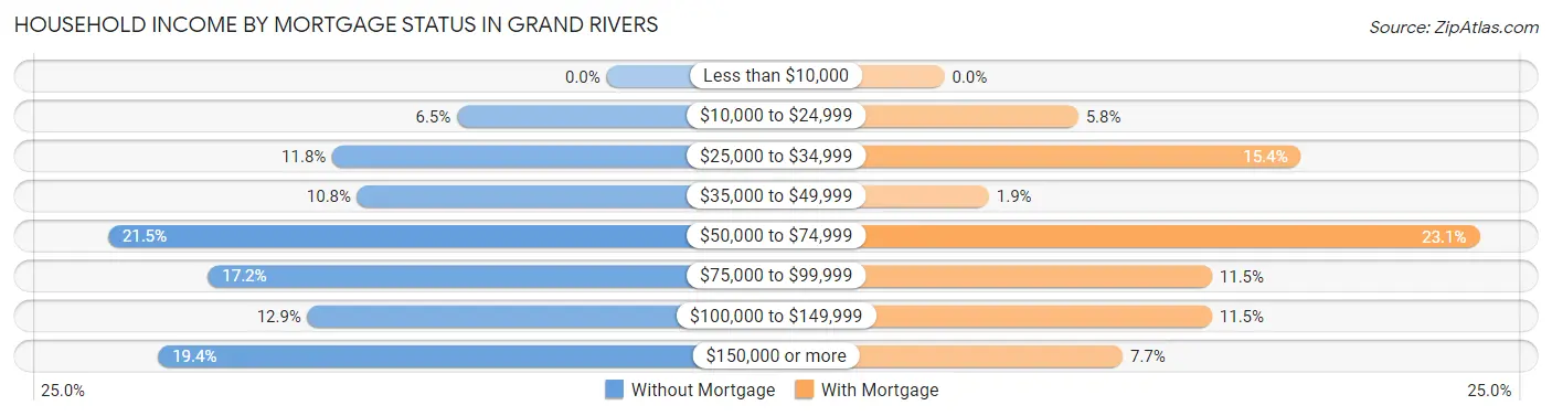 Household Income by Mortgage Status in Grand Rivers