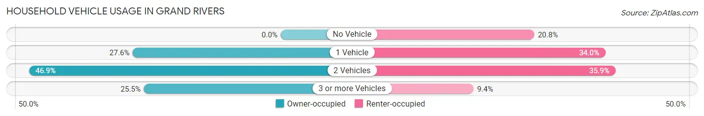 Household Vehicle Usage in Grand Rivers