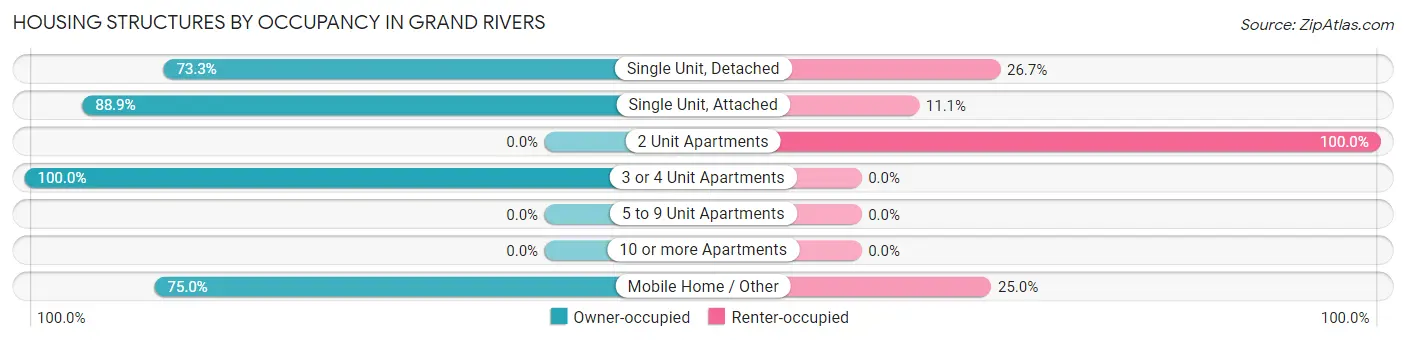 Housing Structures by Occupancy in Grand Rivers