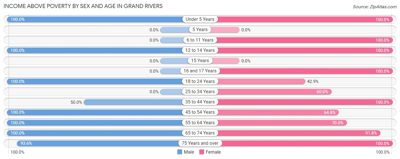 Income Above Poverty by Sex and Age in Grand Rivers