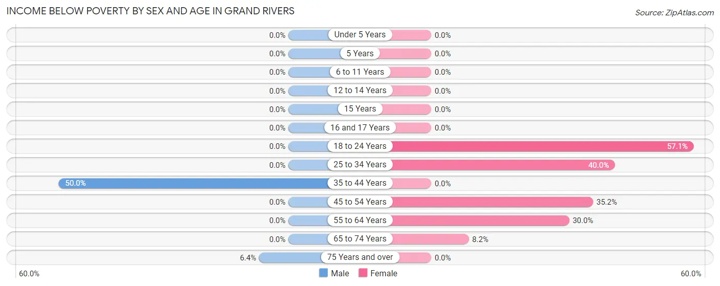 Income Below Poverty by Sex and Age in Grand Rivers