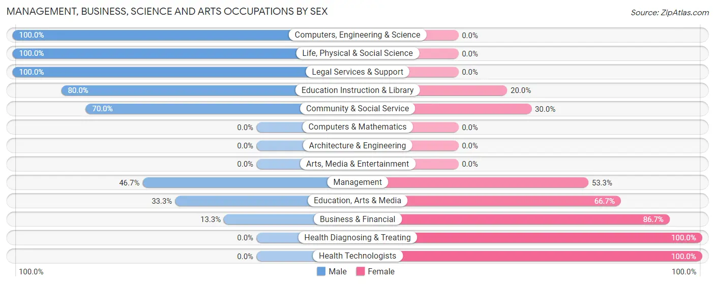 Management, Business, Science and Arts Occupations by Sex in Grand Rivers