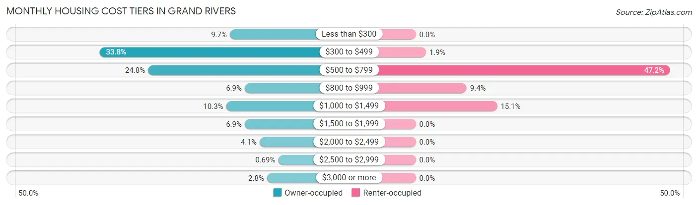 Monthly Housing Cost Tiers in Grand Rivers