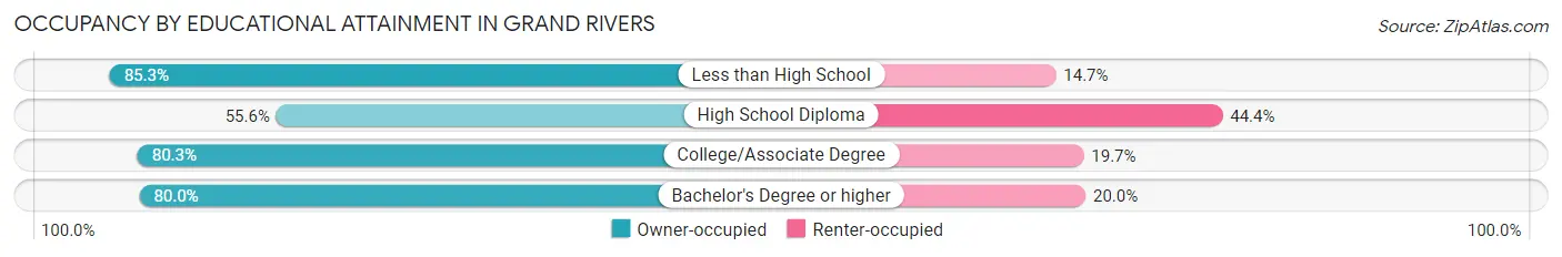 Occupancy by Educational Attainment in Grand Rivers