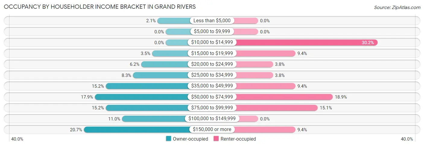 Occupancy by Householder Income Bracket in Grand Rivers