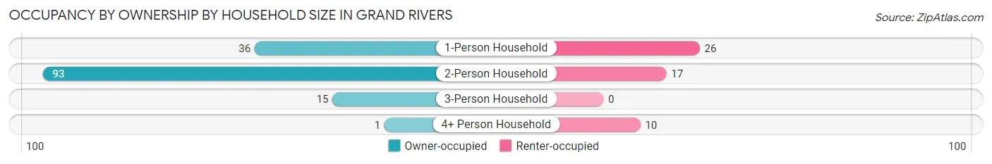 Occupancy by Ownership by Household Size in Grand Rivers