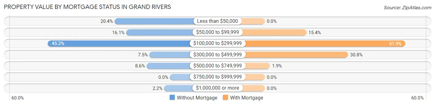 Property Value by Mortgage Status in Grand Rivers
