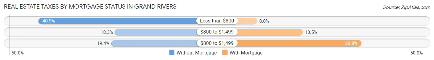 Real Estate Taxes by Mortgage Status in Grand Rivers