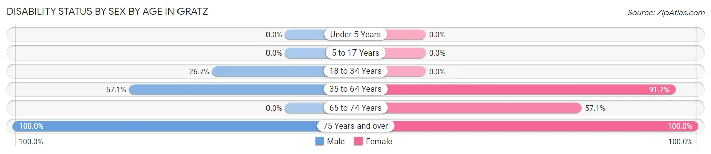 Disability Status by Sex by Age in Gratz