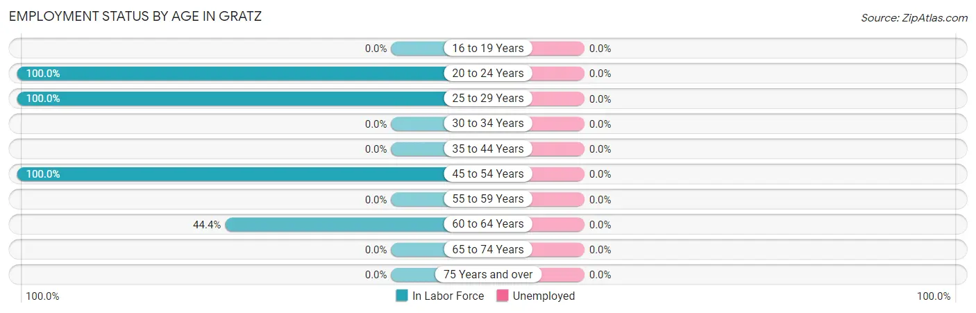 Employment Status by Age in Gratz