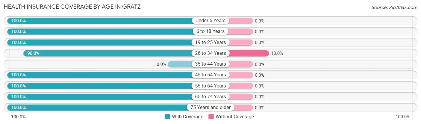 Health Insurance Coverage by Age in Gratz
