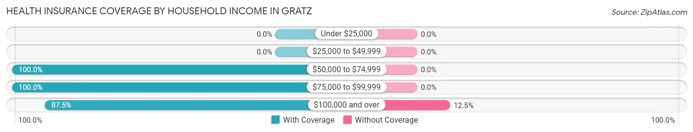 Health Insurance Coverage by Household Income in Gratz