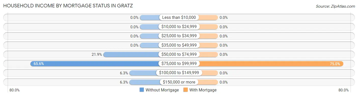 Household Income by Mortgage Status in Gratz