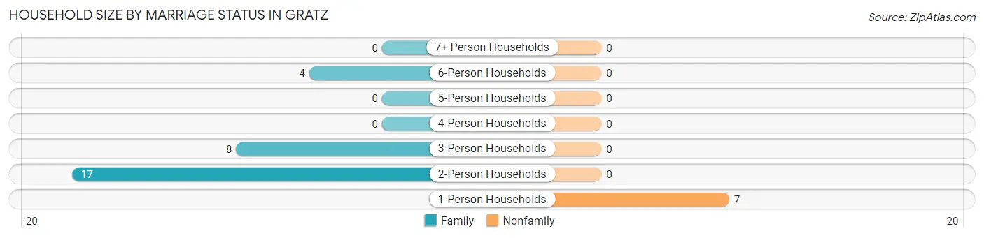 Household Size by Marriage Status in Gratz