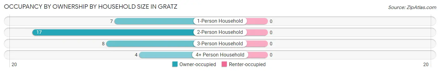 Occupancy by Ownership by Household Size in Gratz
