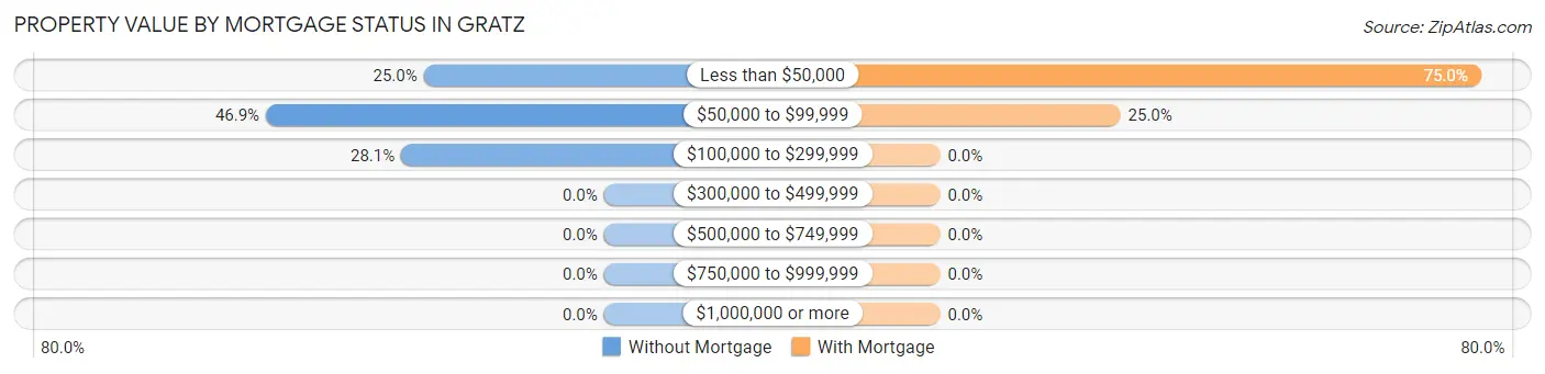 Property Value by Mortgage Status in Gratz