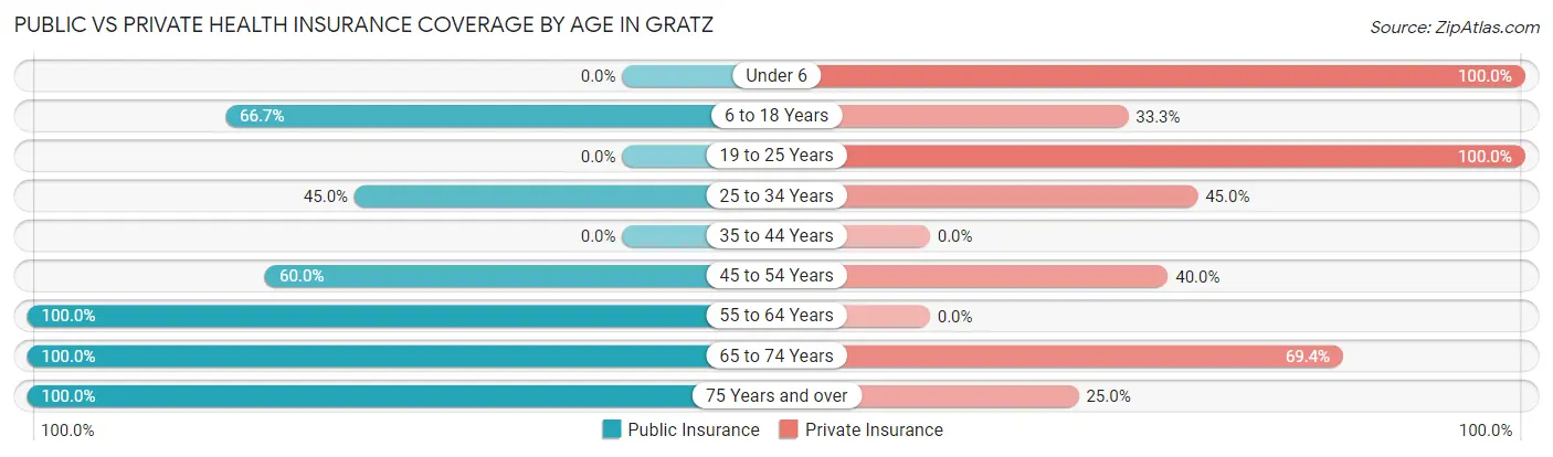 Public vs Private Health Insurance Coverage by Age in Gratz