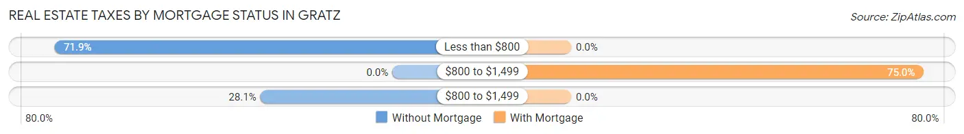 Real Estate Taxes by Mortgage Status in Gratz