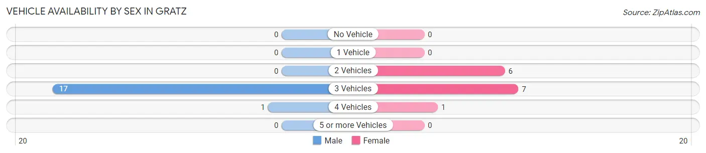 Vehicle Availability by Sex in Gratz