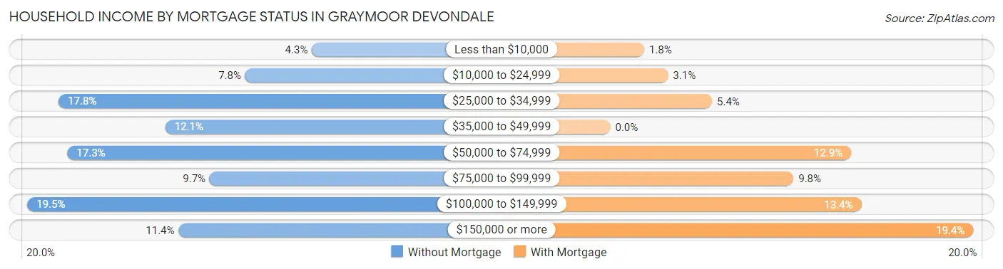 Household Income by Mortgage Status in Graymoor Devondale