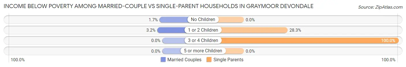 Income Below Poverty Among Married-Couple vs Single-Parent Households in Graymoor Devondale