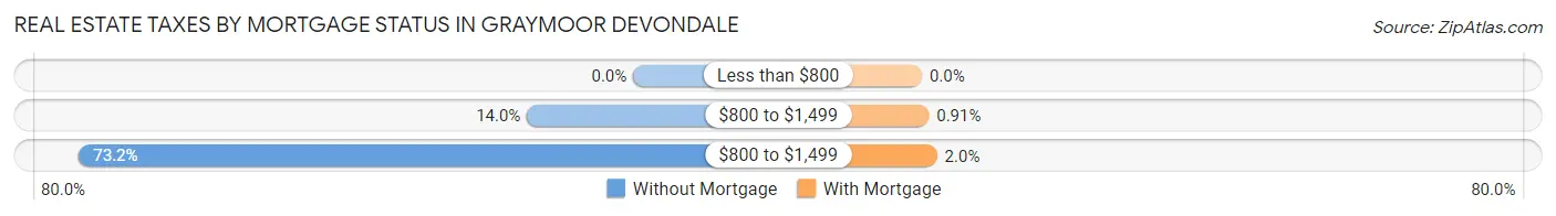 Real Estate Taxes by Mortgage Status in Graymoor Devondale