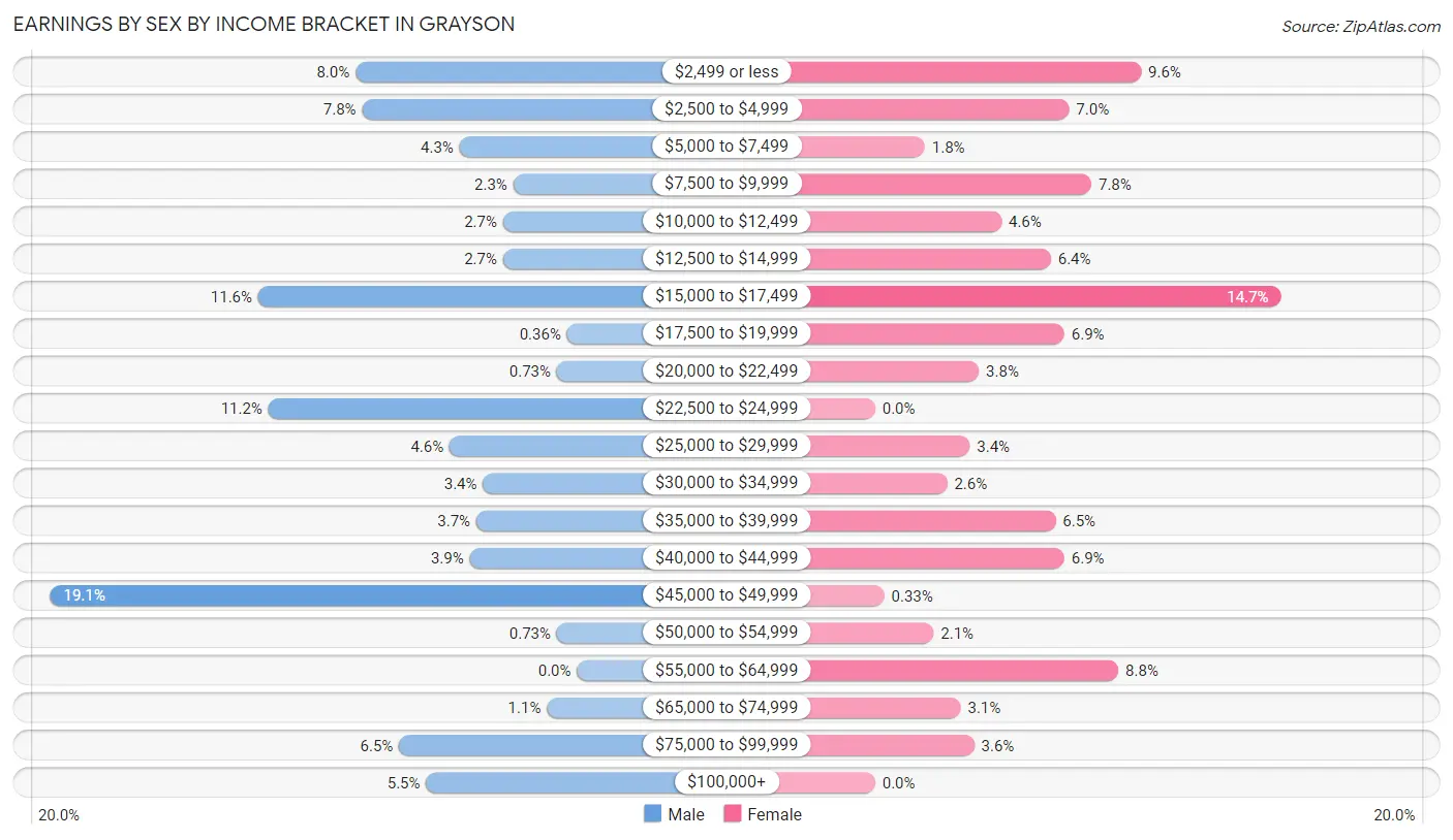 Earnings by Sex by Income Bracket in Grayson