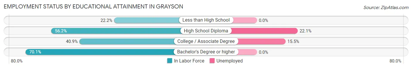 Employment Status by Educational Attainment in Grayson