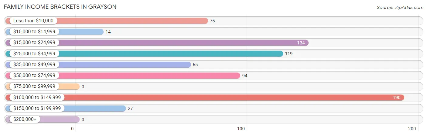 Family Income Brackets in Grayson