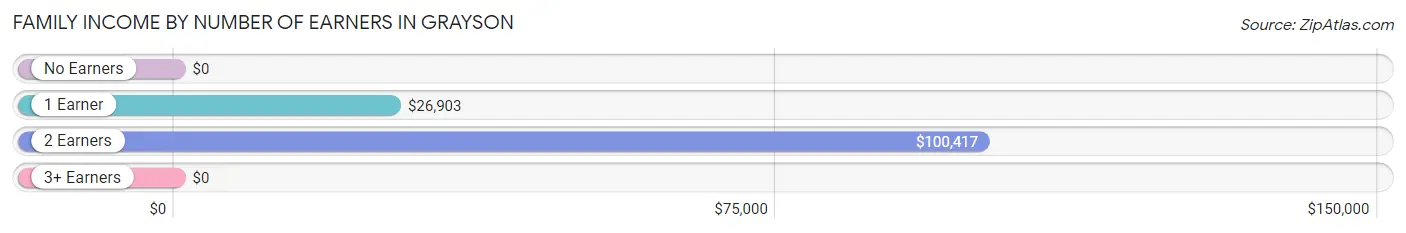 Family Income by Number of Earners in Grayson