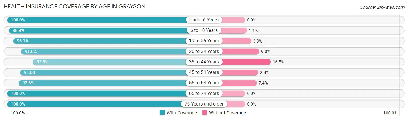 Health Insurance Coverage by Age in Grayson