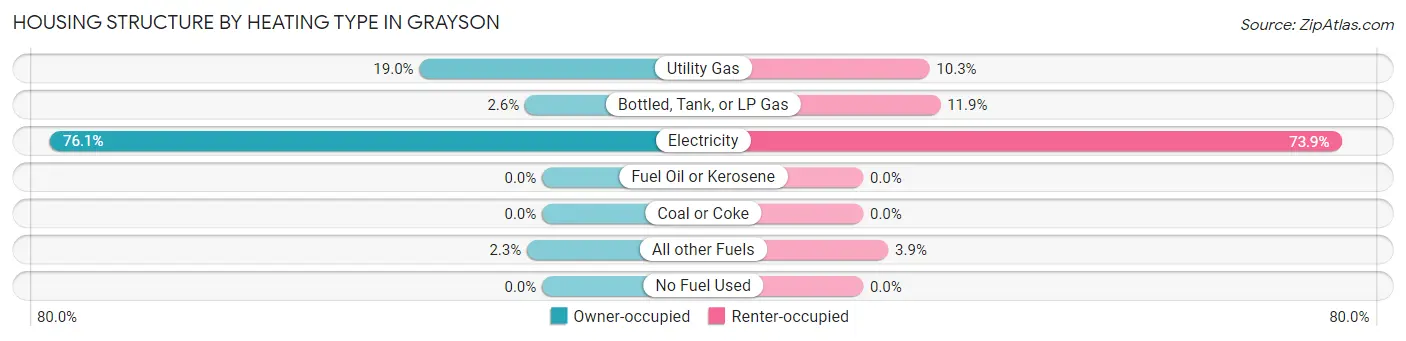 Housing Structure by Heating Type in Grayson