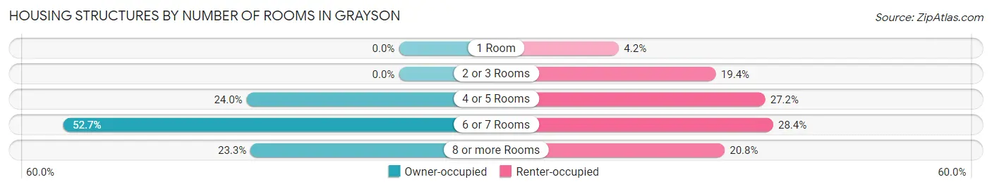 Housing Structures by Number of Rooms in Grayson