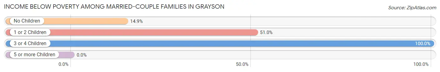 Income Below Poverty Among Married-Couple Families in Grayson