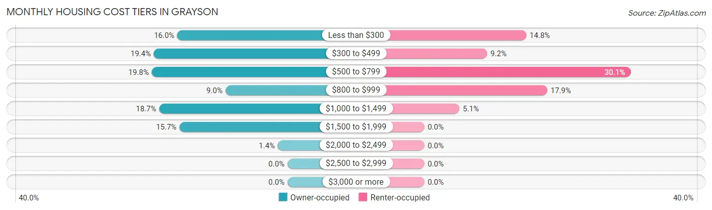 Monthly Housing Cost Tiers in Grayson