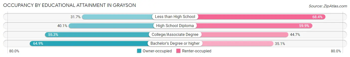 Occupancy by Educational Attainment in Grayson