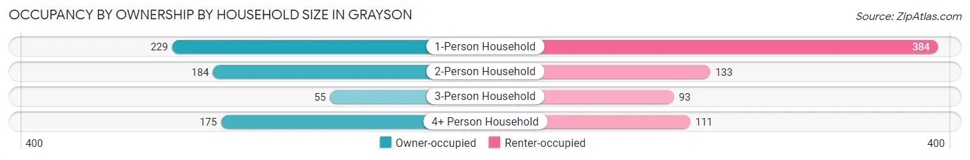 Occupancy by Ownership by Household Size in Grayson