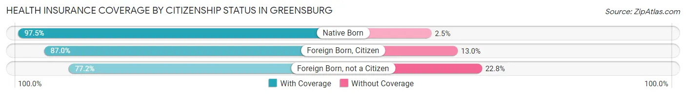 Health Insurance Coverage by Citizenship Status in Greensburg