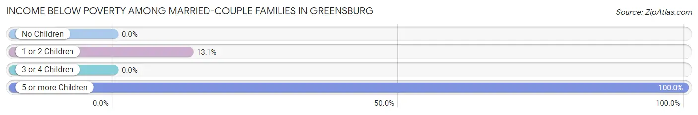 Income Below Poverty Among Married-Couple Families in Greensburg