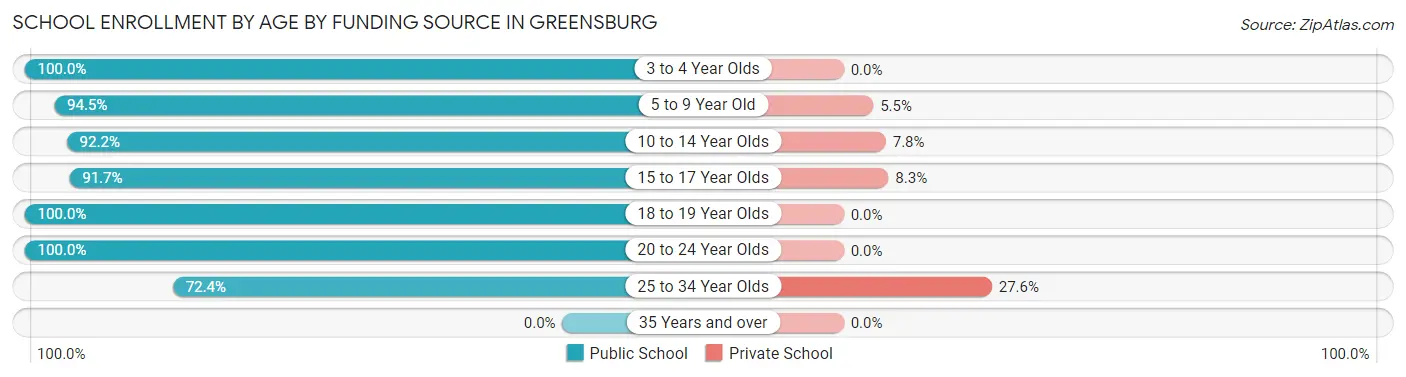 School Enrollment by Age by Funding Source in Greensburg