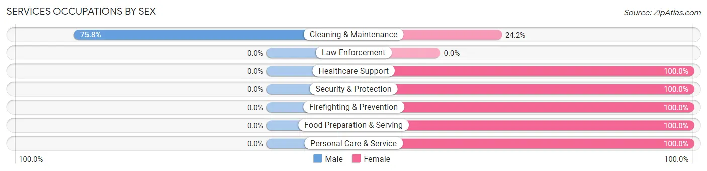 Services Occupations by Sex in Greensburg