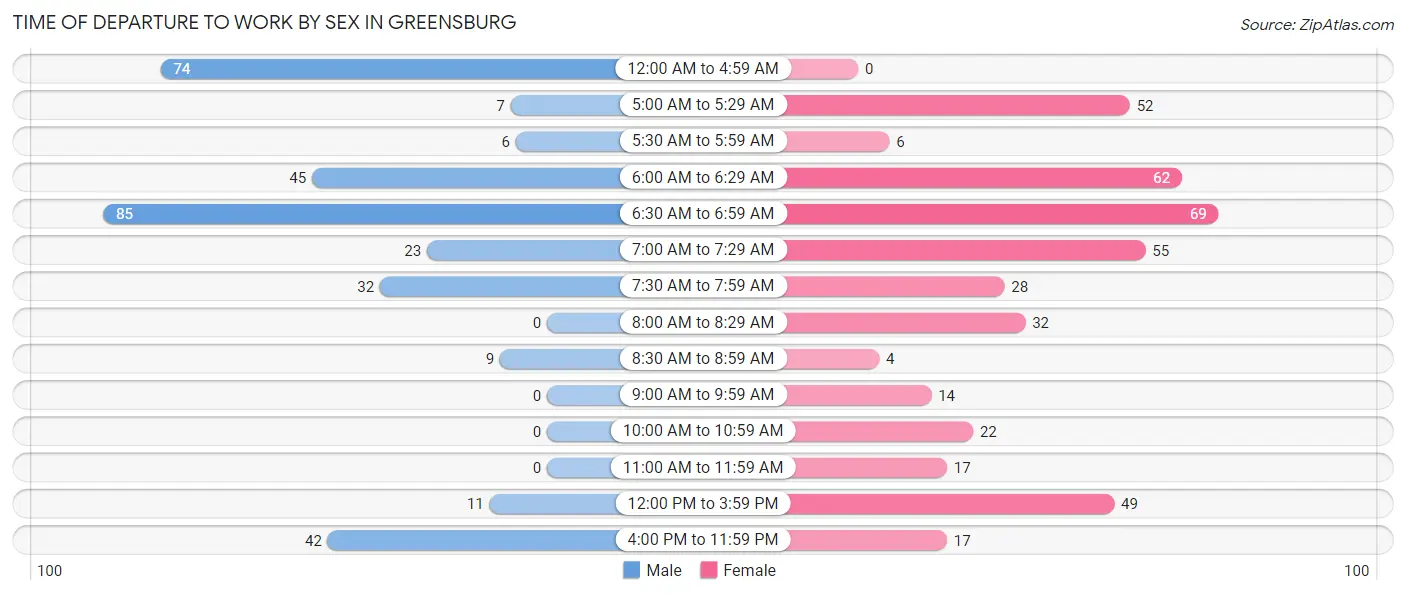 Time of Departure to Work by Sex in Greensburg