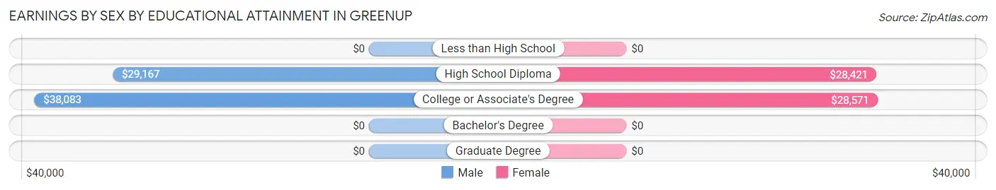 Earnings by Sex by Educational Attainment in Greenup
