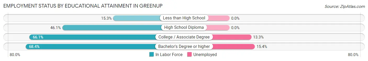 Employment Status by Educational Attainment in Greenup