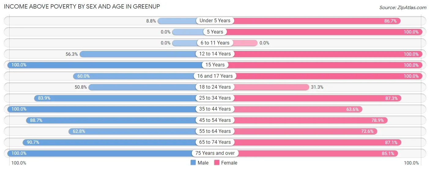Income Above Poverty by Sex and Age in Greenup