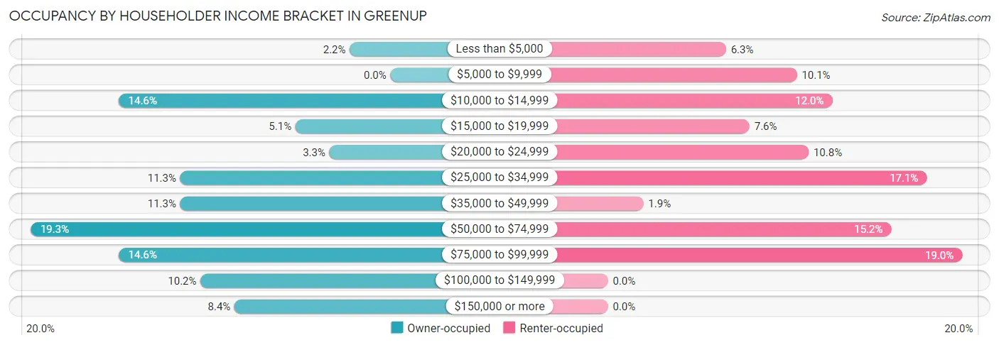 Occupancy by Householder Income Bracket in Greenup