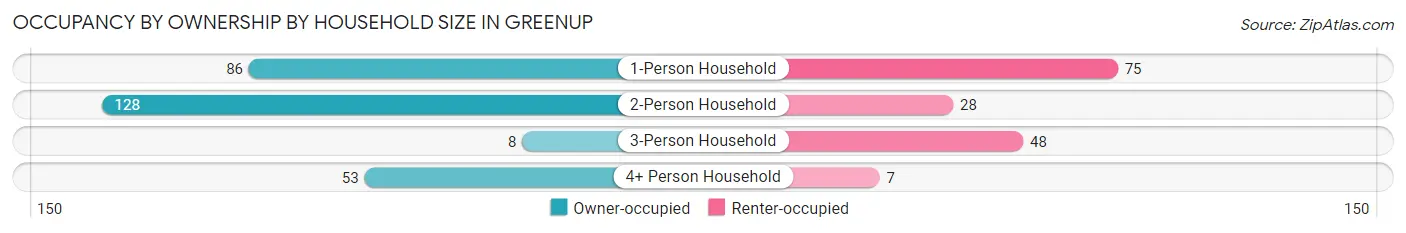 Occupancy by Ownership by Household Size in Greenup