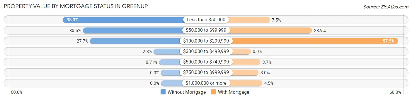 Property Value by Mortgage Status in Greenup